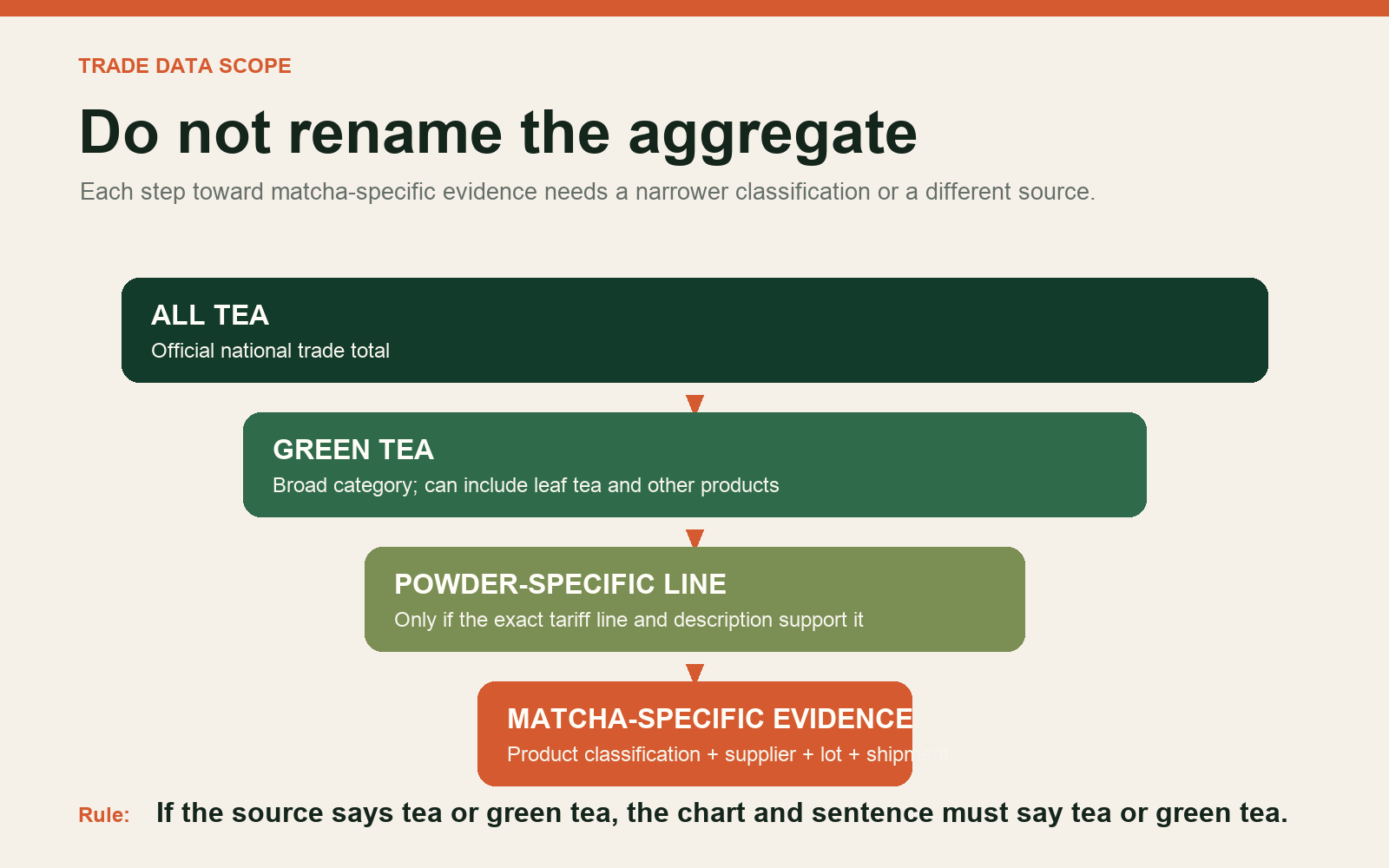 Data-scope funnel showing why all tea and green tea export totals cannot automatically be labelled as matcha exports