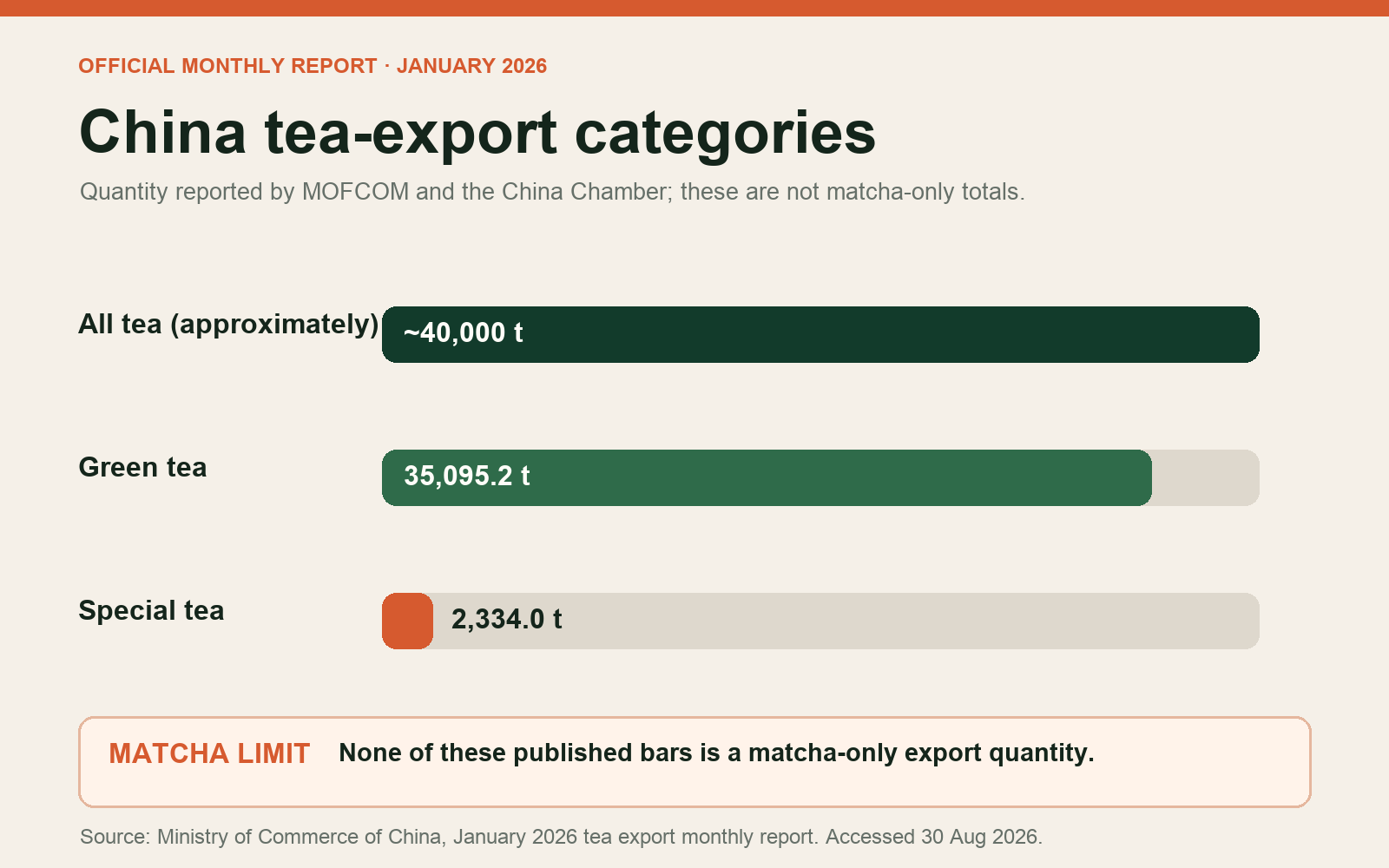 January 2026 China tea export category chart showing all tea, green tea and special tea quantities with a matcha-only data warning