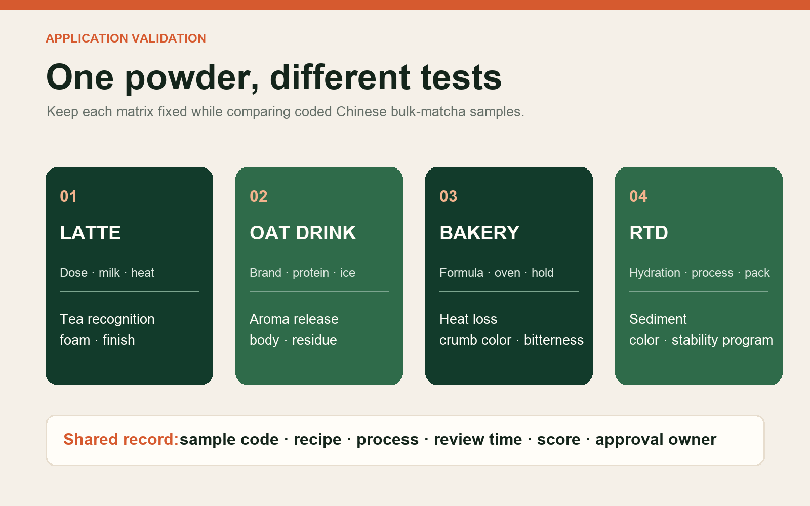 Chinese bulk matcha application test matrix for latte, oat beverage, bakery and ready-to-drink manufacturing