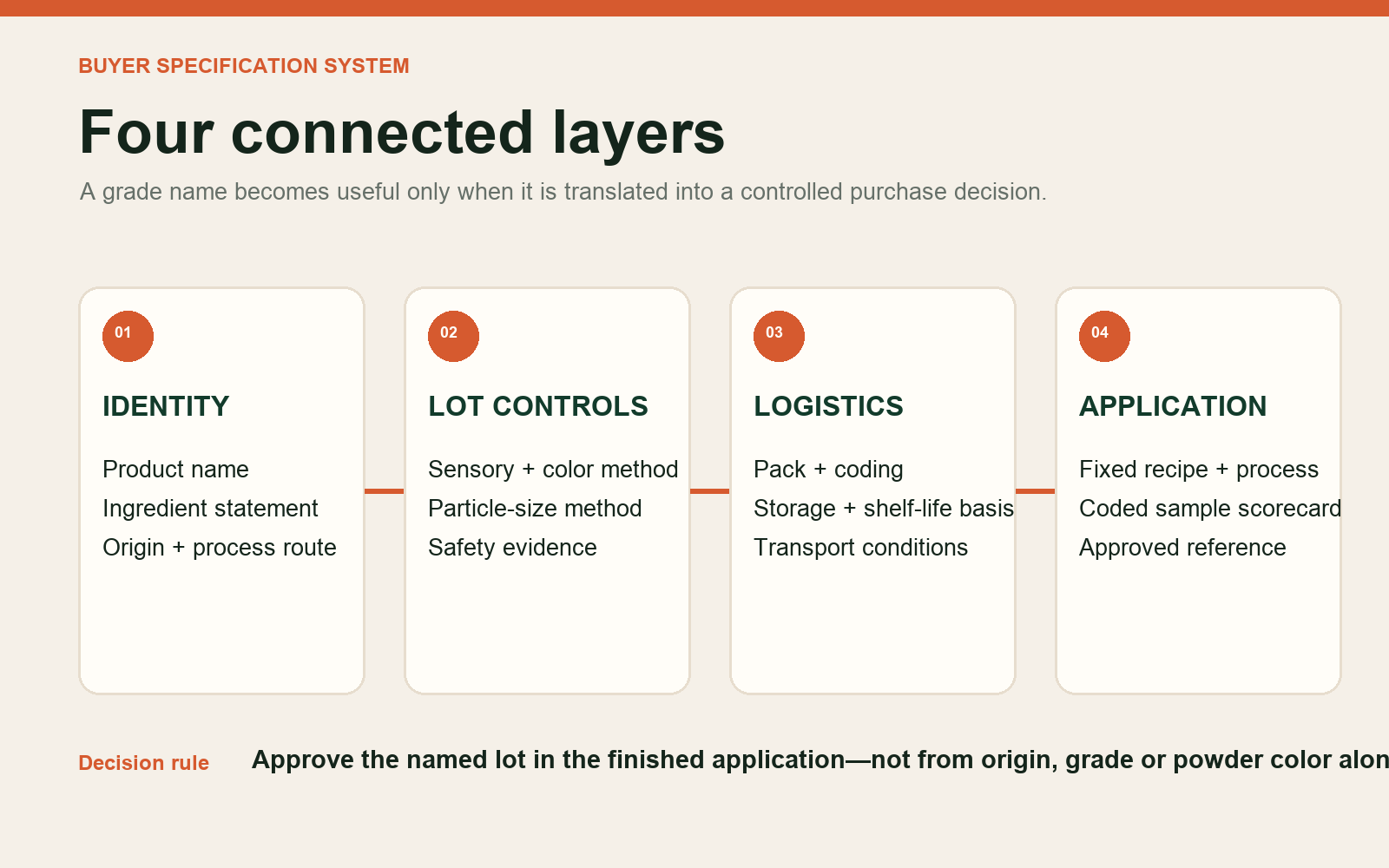 Four-layer Chinese bulk matcha buyer specification covering identity, lot controls, logistics and application approval